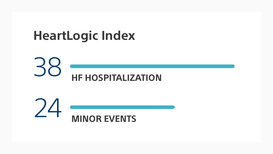 Bar chart showing the HeartLogic Index was higher for patients with HF hospitalizations than those with minor HF events.