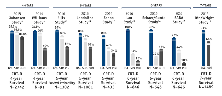 Nueve estudios independientes confirman que los dispositivos TRC-D de Boston Scientific ofrecen la mejor longevidad del sector.