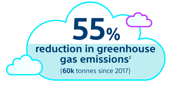 52% reduction in greenhouse gas emissions