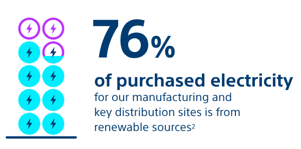 73% of purchased electricity for our manufacturing and key distribution sites is from renewable sources