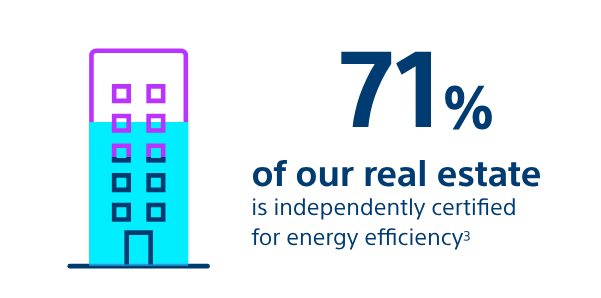 46% of our real state Is independently certified for energy efficiency