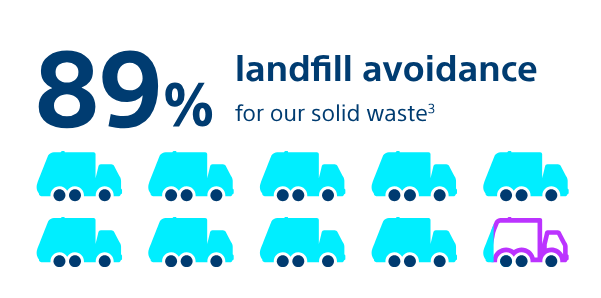 89% landfill avoidance for our solid waste3