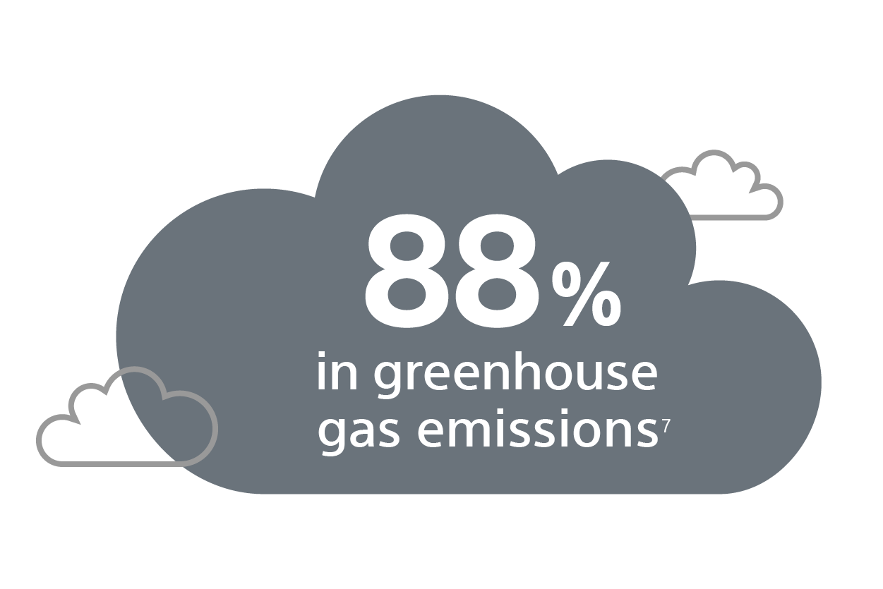 88% In greenhouse gas emissions7