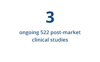 3 ongoing 522 post-market clinical studies, focused on Uphold™ LITE Vaginal Support System, Xenform™ Soft Tissue Repair Matrix and Solyx™ Single-Incision Sling System