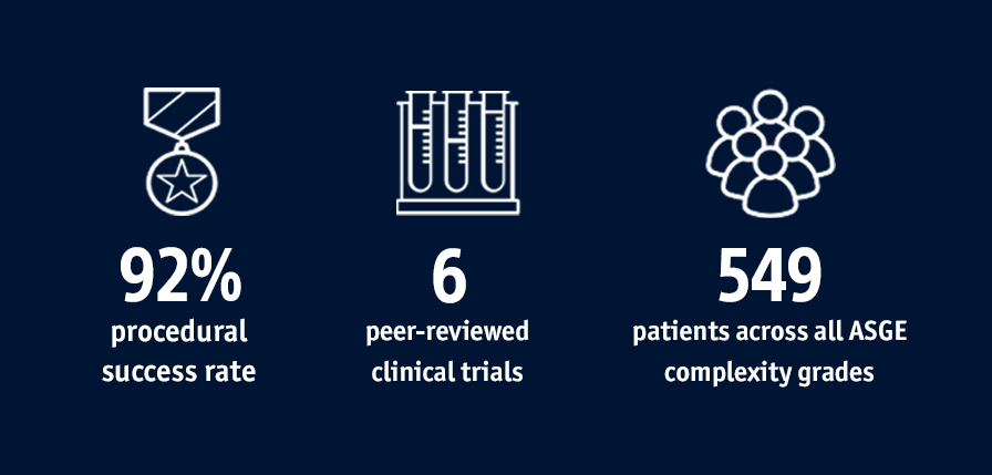 92% procedural success rate, 6 peer-reviewed clinical trials, 549 patients across all ASGE complexity grades