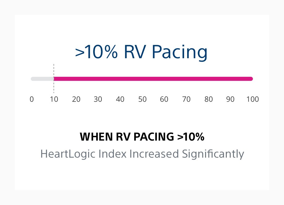 Infographic showing that when RV pacing is greater than 10%, the HeartLogic index increases significantly. 