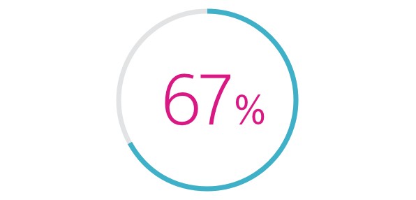 Icon of a circle with 67% in the middle.  