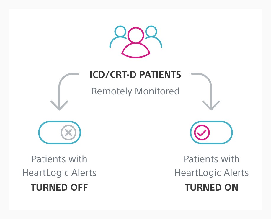 Infographic showing that Phase II will enroll remotely monitored ICD/CRT-D patients with HeartLogic alerts turned on or off.  
