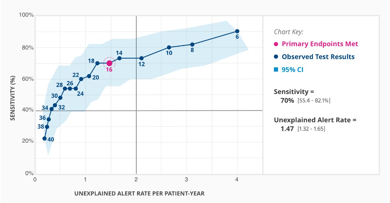 Chart showing the HeartLogic sensitivity and unexplained alert rates per patient-year.