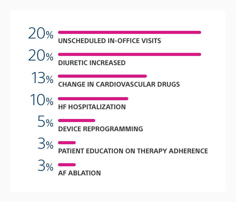 Bar chart showing the actions triggered by HeartLogic alerts, including medication changes, hospitalization and more. 