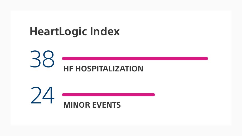 Bar chart showing the HeartLogic Index was higher for patients with HF hospitalizations than those with minor HF events.