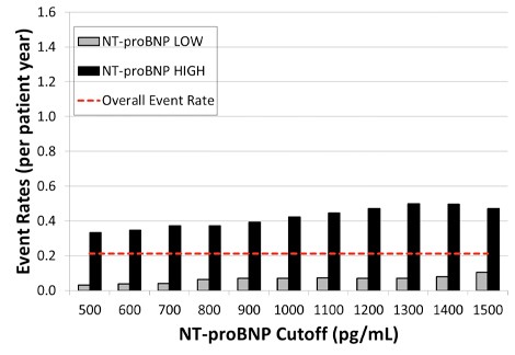 NT-proBNP & HeartLogic: data from MultiSENSE