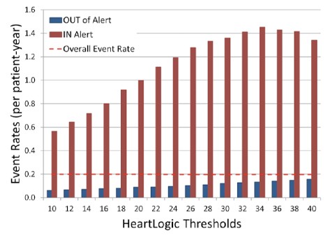NT-proBNP & HeartLogic: data from MultiSENSE
