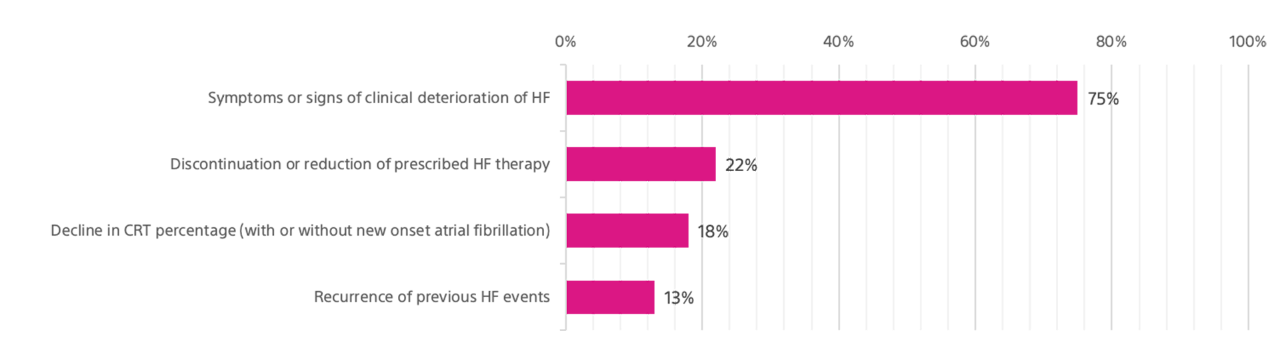 Multiple HF-related conditions have been associated with the clinically meaningful alerts