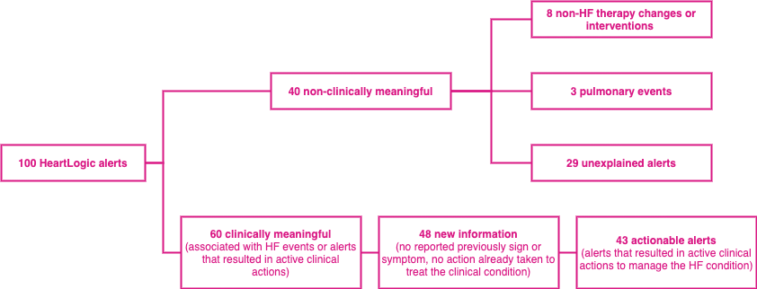 HeartLogic alerts management