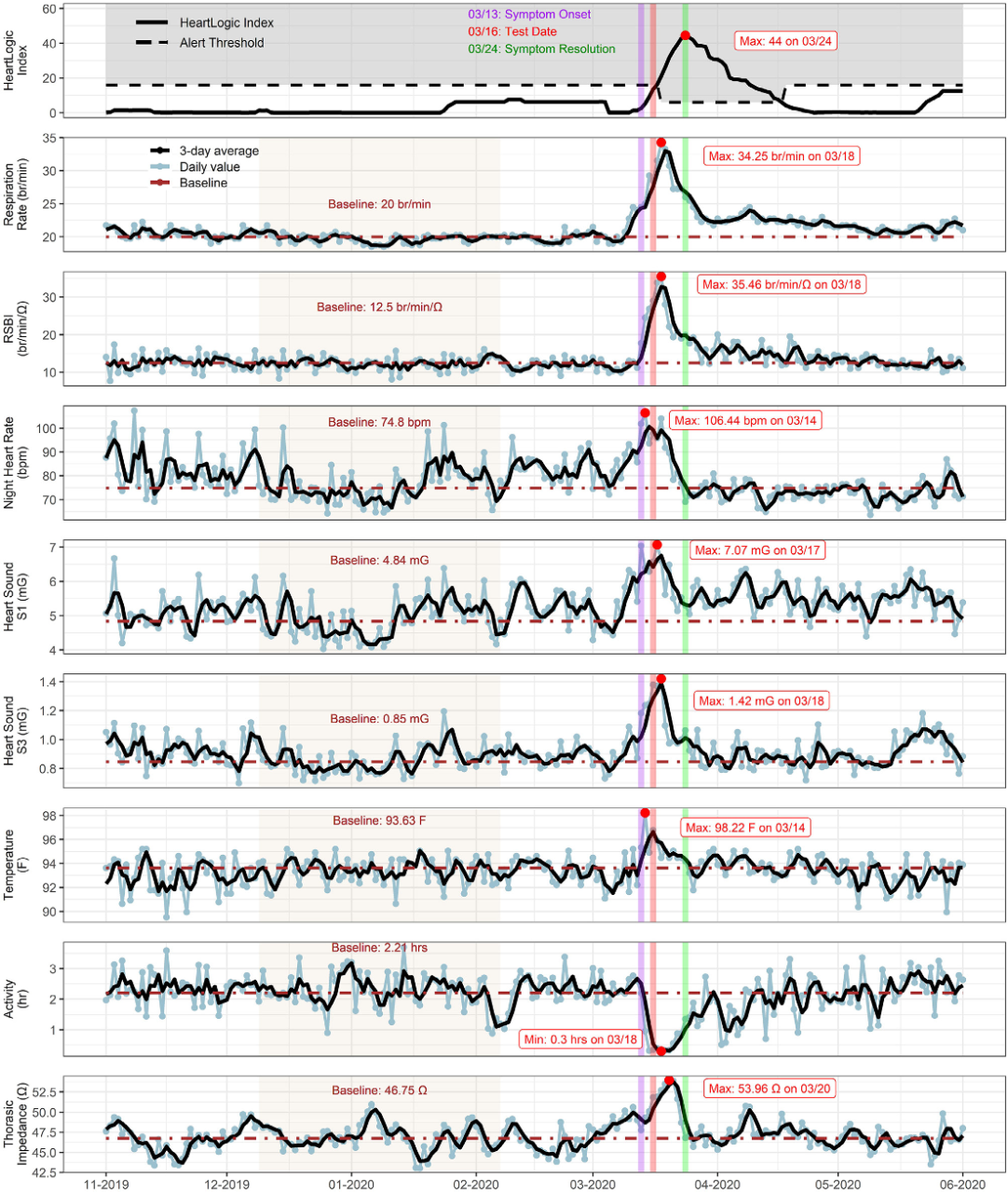 A 62-year-old man with ischemic cardiomyopathy, hypertension and hyperlipidemia was implanted with RESONATE device.