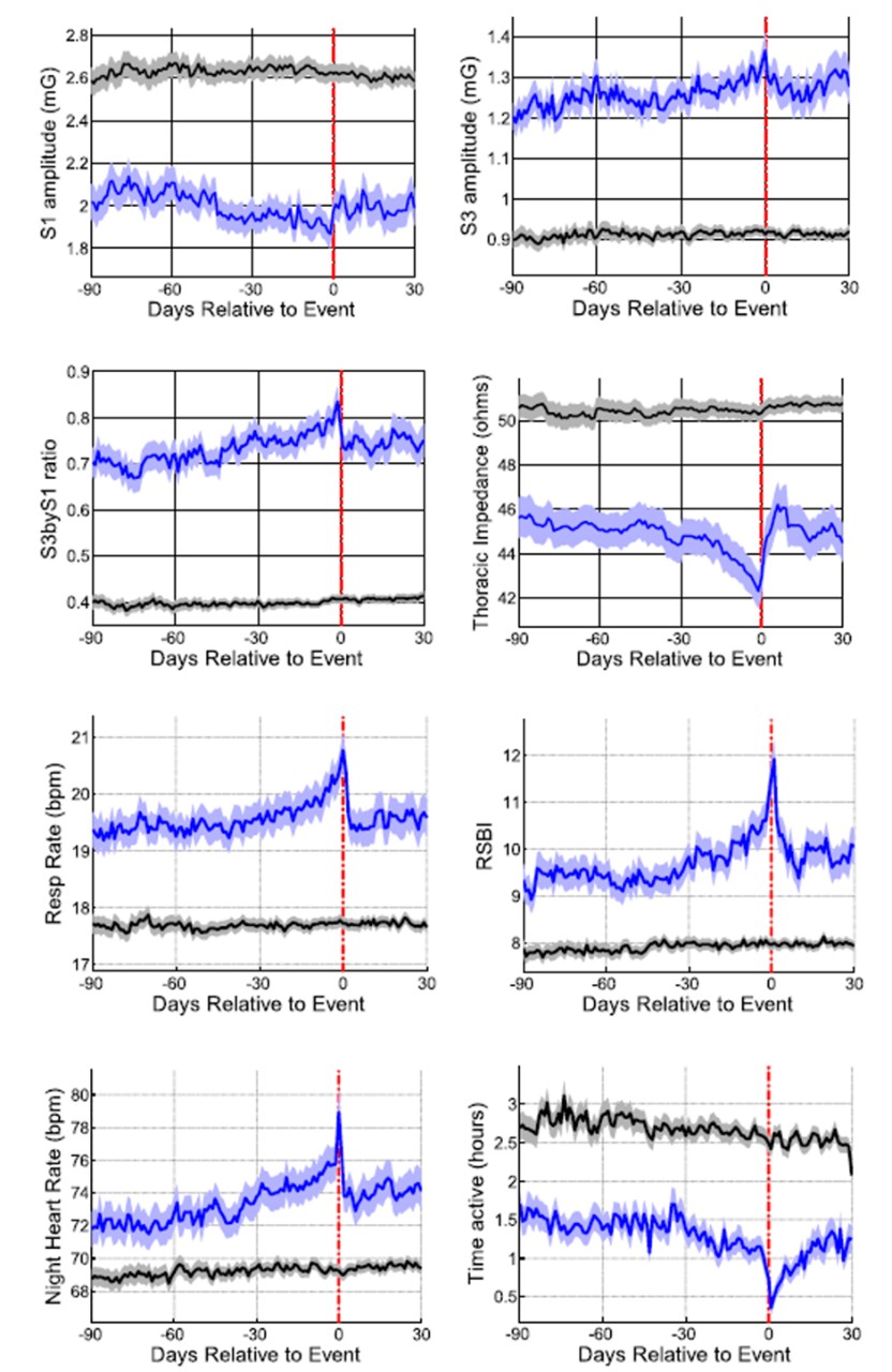 Average values in patients surrounding an HF event (blue line) and during clinically stable periods in patients without any HF event (black line)