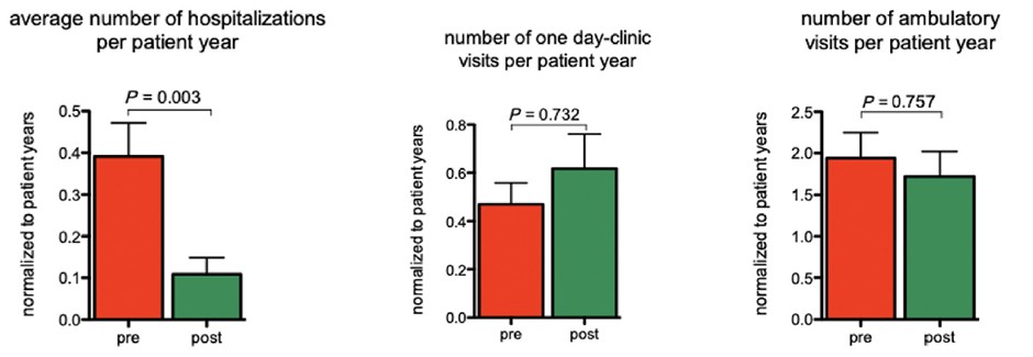 Number of  HF hospitalizations one day-clinic vsits and ambulatory visits, before and after activation of HeartLogic™