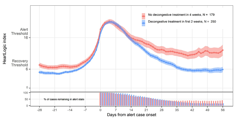 HeartLogic index temporal response to decongestive treatments