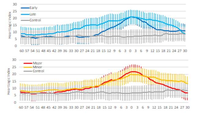 Average HeartLogic index (*day 0 is the first day of the diuretic augmentation.) a.  in the case of early and late actions; b. in the case of major and minor actions 