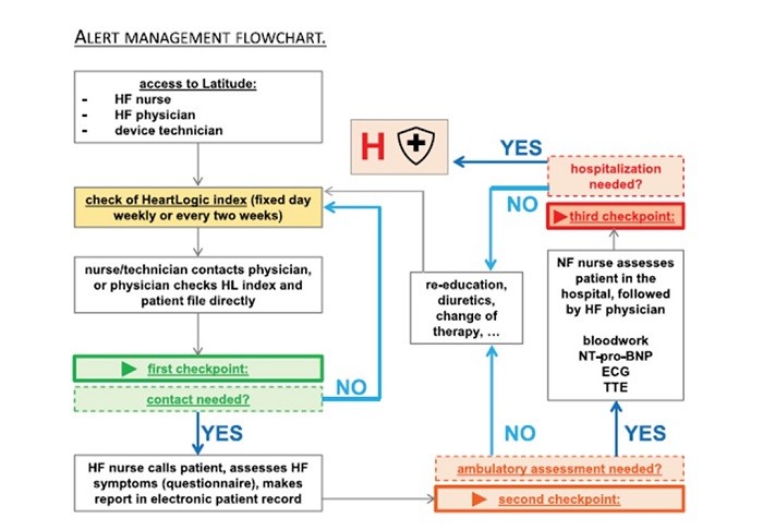 Alert Management