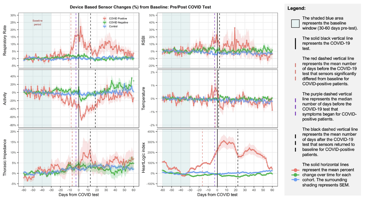 Device based sensor changes (%) from baseline: Pre/Post COVID test