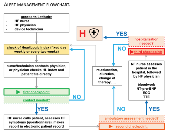 Example of HeartLogic™ management flowchart
