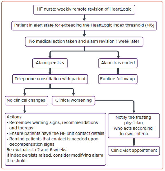 RE-HEART Registry Follow-Up Protocol Based on the HeartLogic™ Algorithm 
