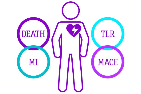 Moderate to sever calcium creates a significantly higher chance of complications like MI, TLR, MACE and death.1
