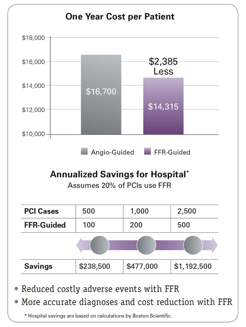 Savings of $2,385/patient over one year in patients with multi-vessel disease.
