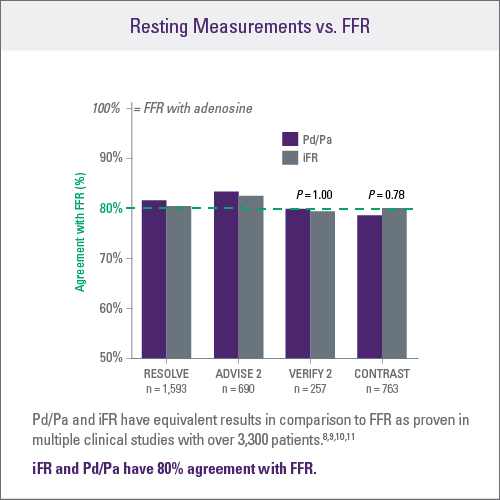 Resting Measurements vs. FFR