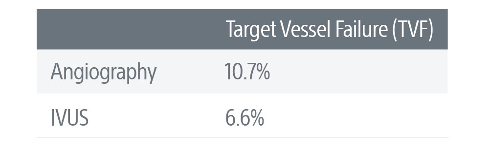 Target Vessel Failure (TVF)