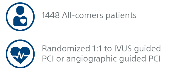 1448 All-comers patients, Randomized 1:1 to IVUS guided PCI or angiographic guided PCI