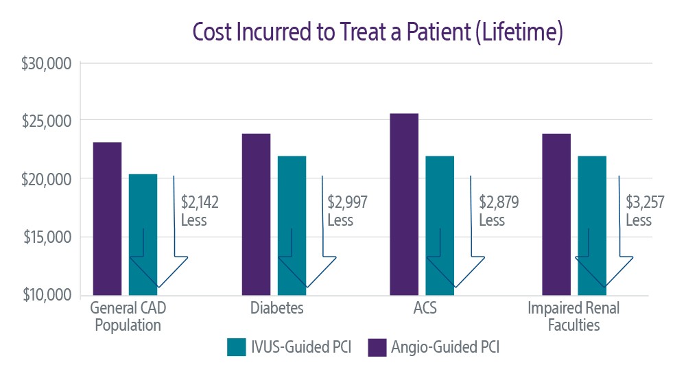 Cost Incurred to Treat a Patient