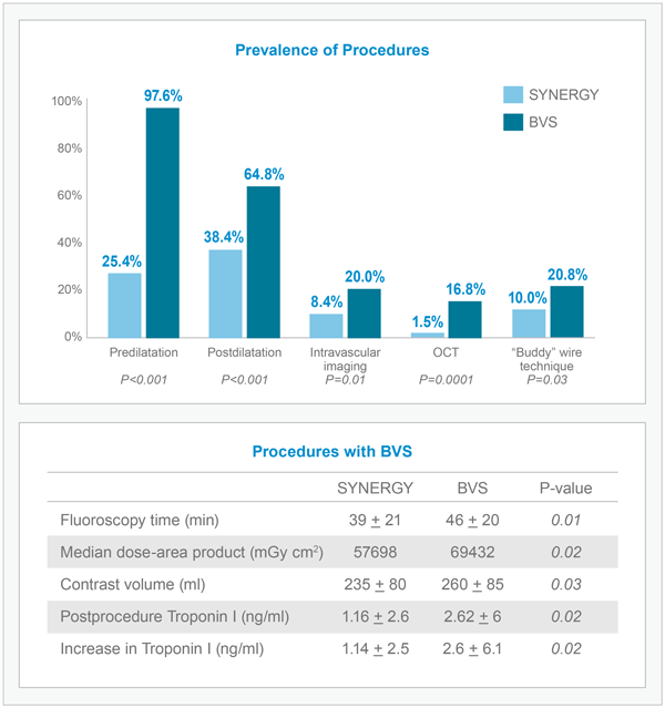 Prevalence of Procedures