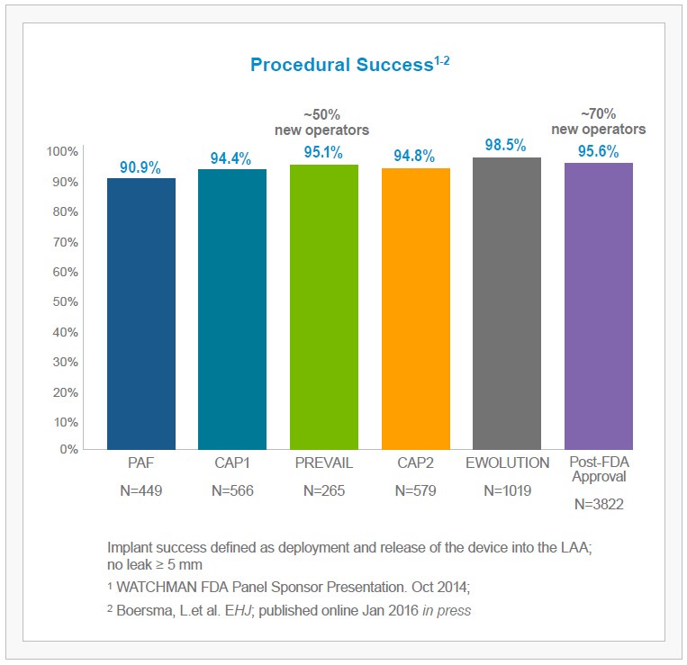 The WATCHMAN Experience - Procedural Success