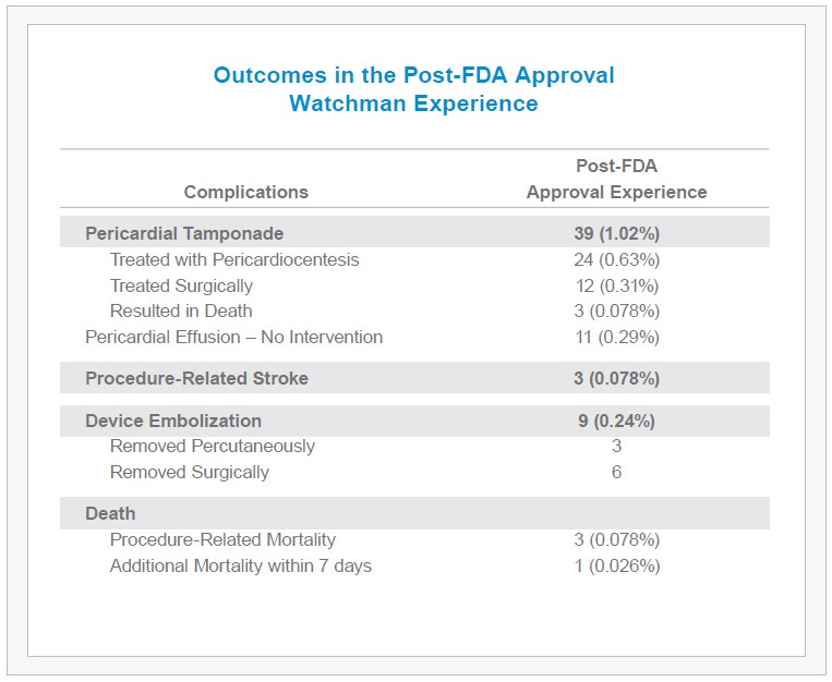 The WATCHMAN Experience - Outcomes Post-FDA Approval