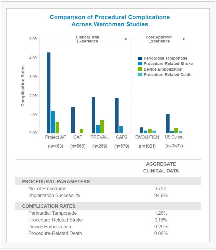 The WATCHMAN Experience - Complications Comparison
