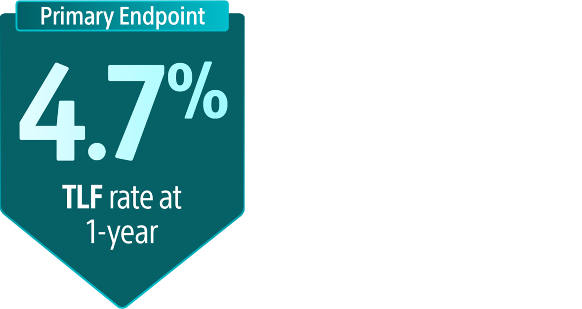 A graph showing the primary endpoint TLF rate.