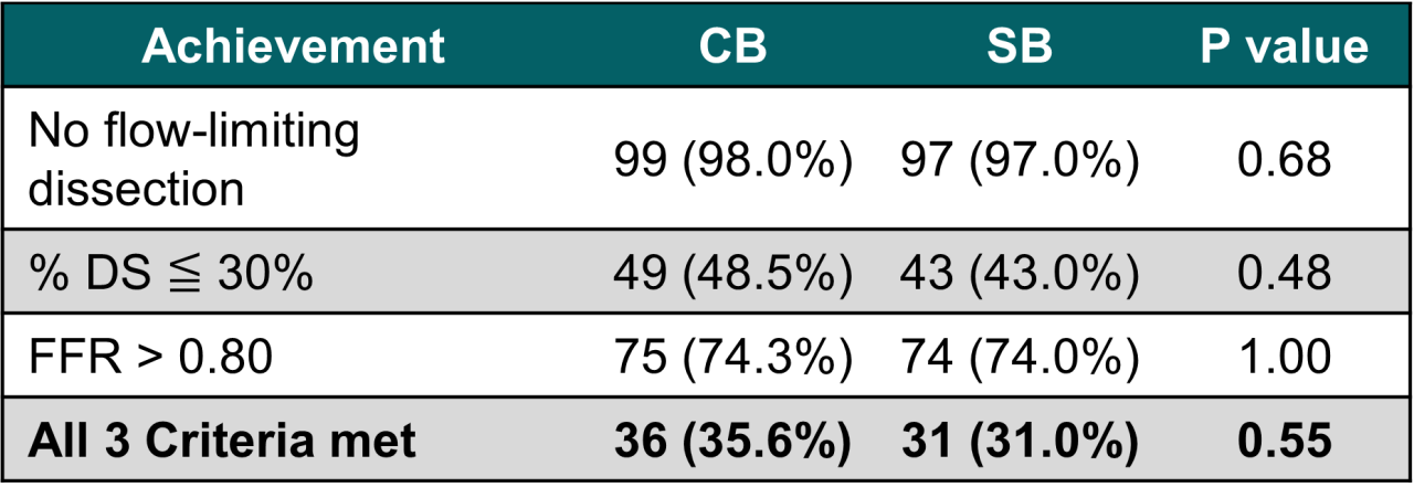 Table that shows key patient characteristics.