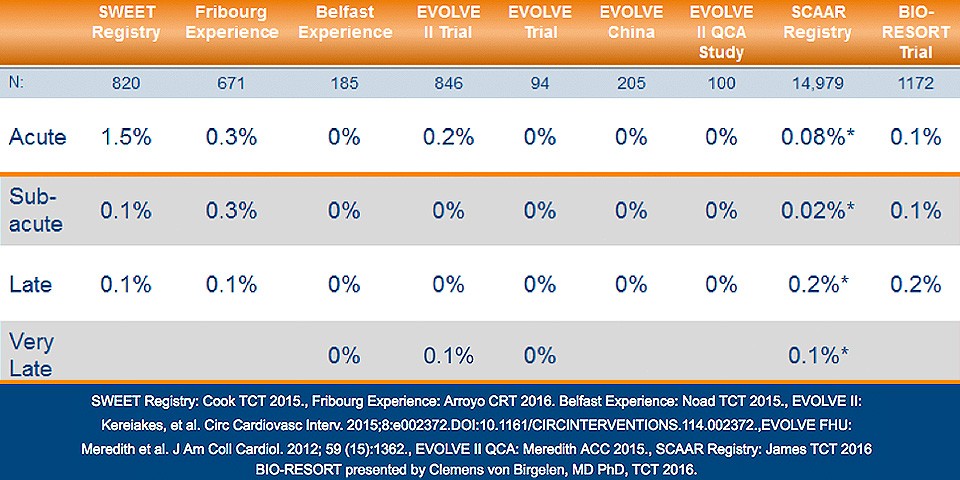 Table: Synergy™ Stent: ST Rates from the Academic Research Consortium