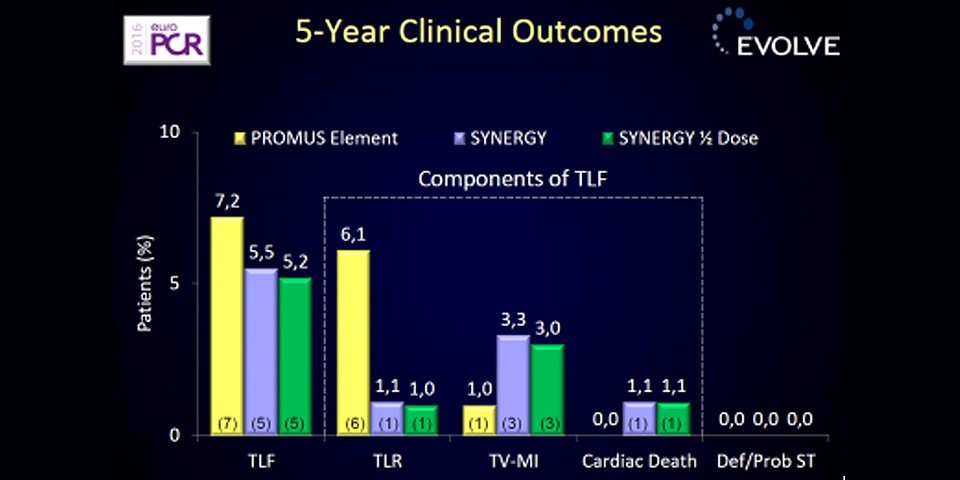 5-Year clinical outcomes of the EVOLVE Trial
