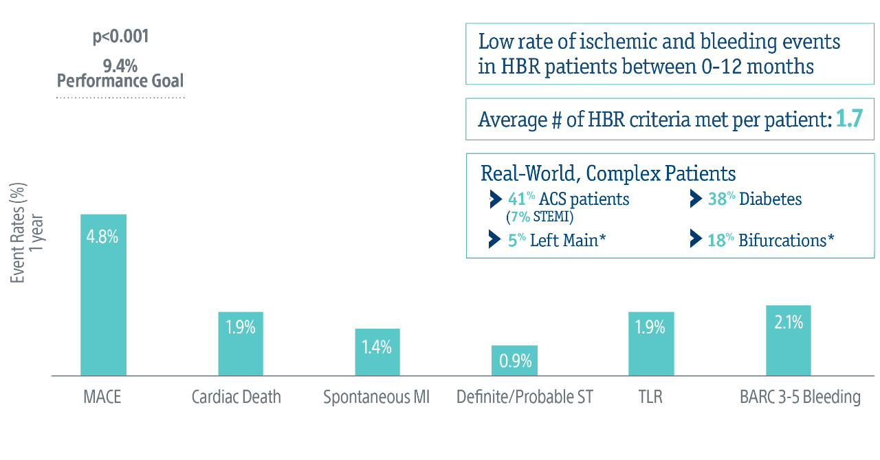 POEM Trial: 1-year results