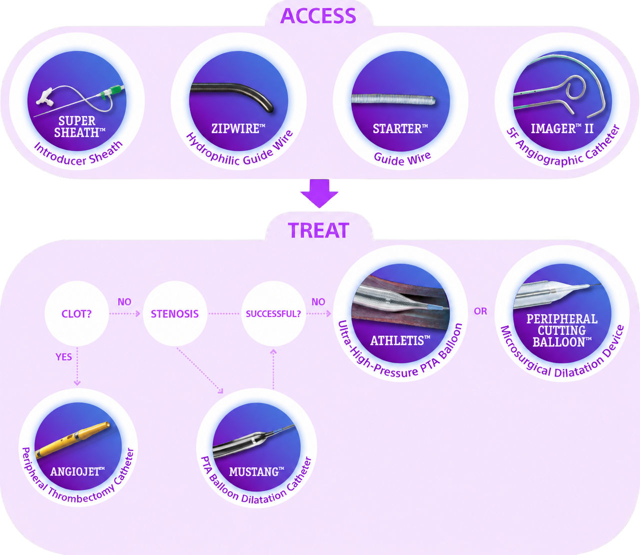 Algorithm of treatment for AV access