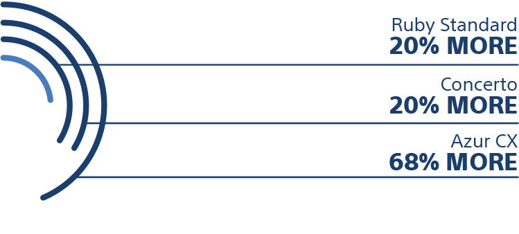 Ruby Standard 20% more, Concerto 20% more, Azur CX 68% more.