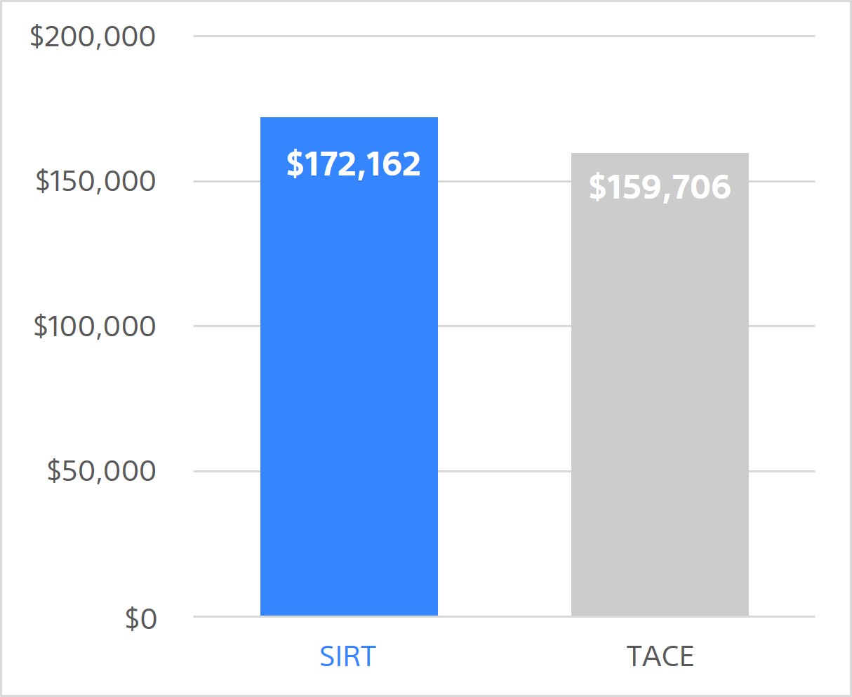 Total cost over 5 year