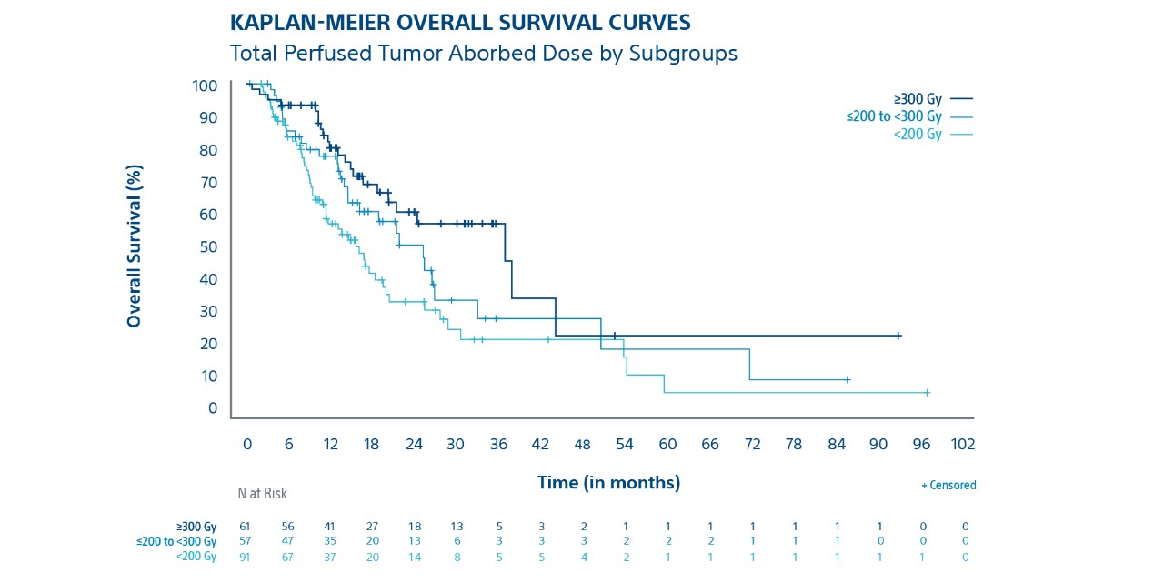 Tumor Absorbed Dose Was Predictive of Overall Survival