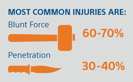 Most common injuries
