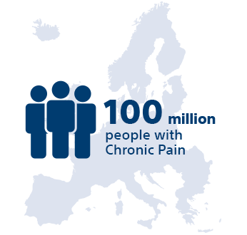 In Europe 1 in 5 adults – or 100 million people – is affected by chronic pain.