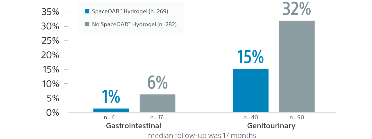 SpaceOAR Hydrogel